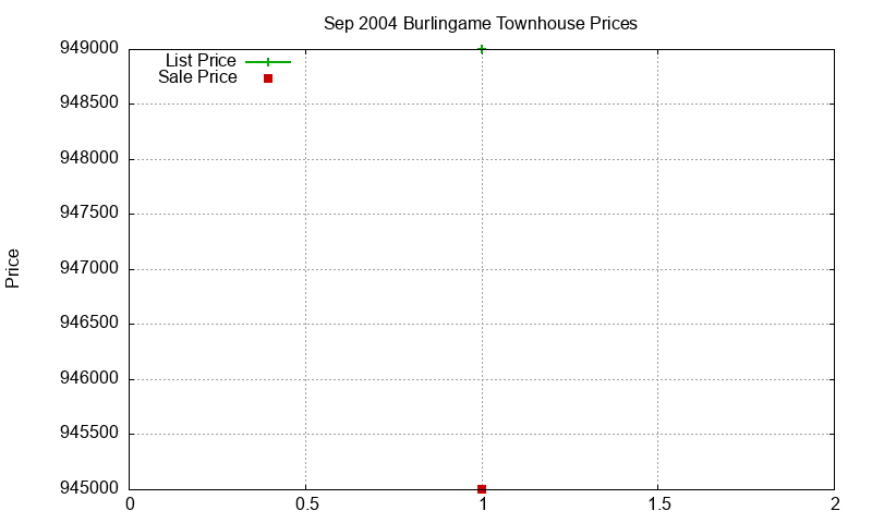 Burlingame Townhouses Just Sold 2004-09 Burlingame Townhouses Just Sold 2004-09