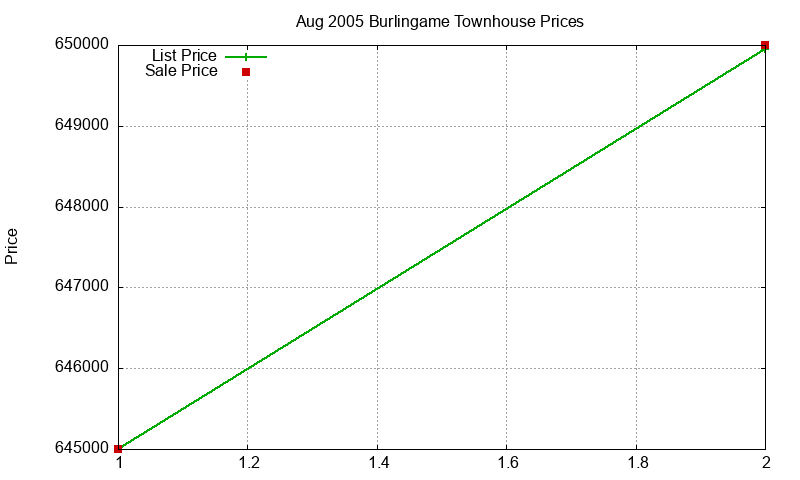 Burlingame Townhouses Just Sold 2005-08 Burlingame Townhouses Just Sold 2005-08
