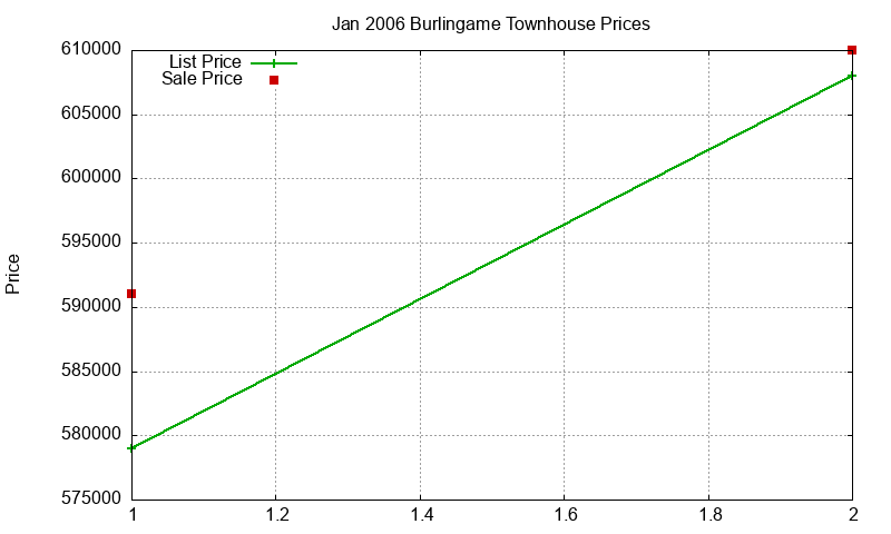 Burlingame Townhouses Just Sold 2006-01 Burlingame Townhouses Just Sold 2006-01