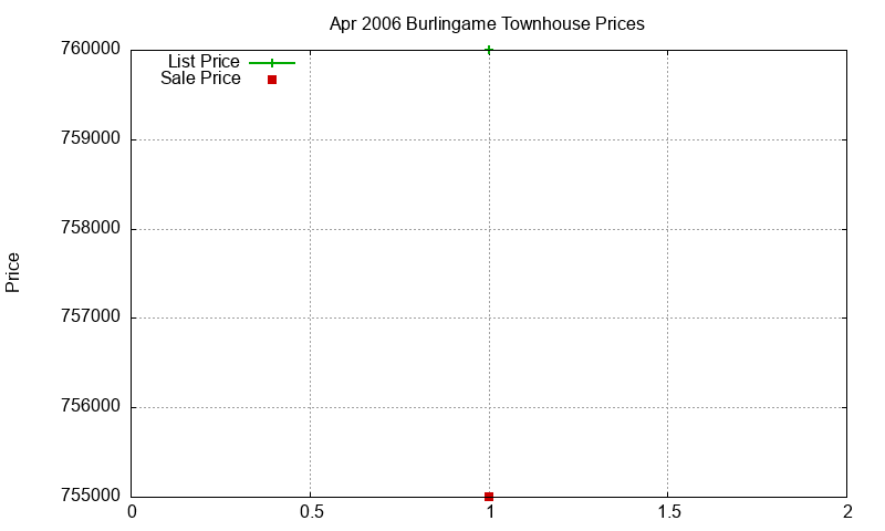 Burlingame Townhouses Just Sold 2006-04 Burlingame Townhouses Just Sold 2006-04