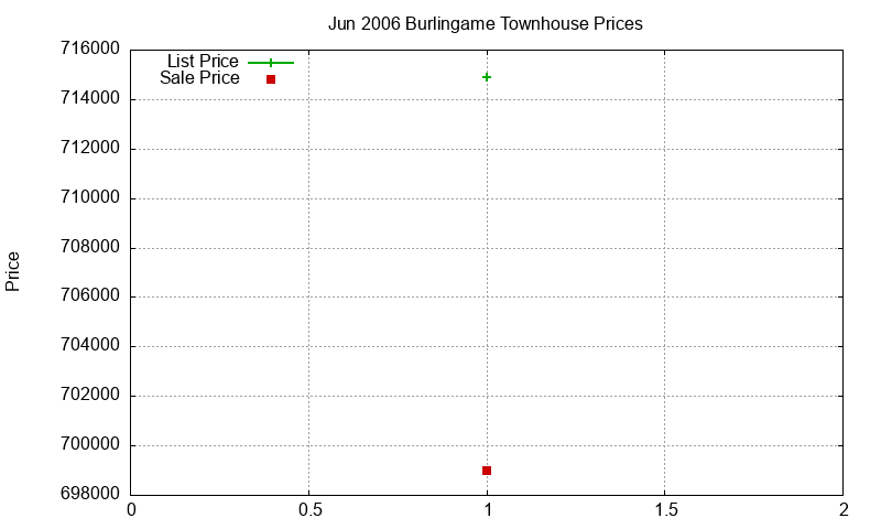 Burlingame Townhouses Just Sold 2006-06 Burlingame Townhouses Just Sold 2006-06
