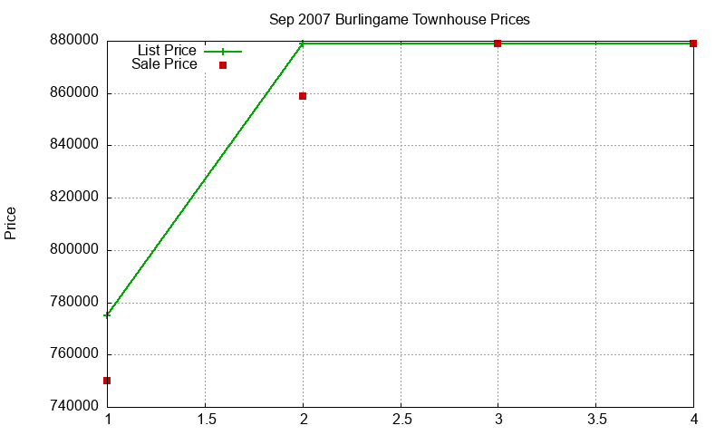 Burlingame Townhouses Just Sold 2007-09 Burlingame Townhouses Just Sold 2007-09