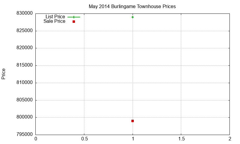 Burlingame Townhouses Just Sold 2014-05 Burlingame Townhouses Just Sold 2014-05