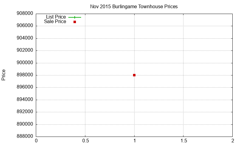 Burlingame Townhouses Just Sold 2015-11 Burlingame Townhouses Just Sold 2015-11