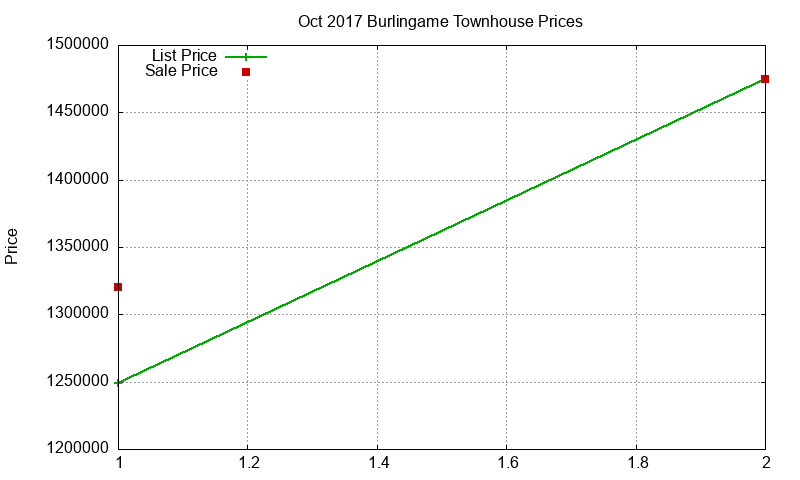 Burlingame Townhouses Just Sold 2017-10 Burlingame Townhouses Just Sold 2017-10