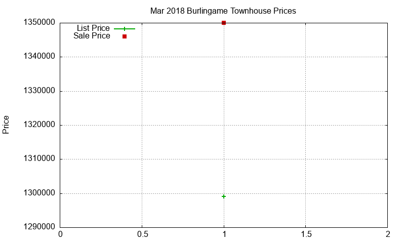 Burlingame Townhouses Just Sold 2018-03 Burlingame Townhouses Just Sold 2018-03