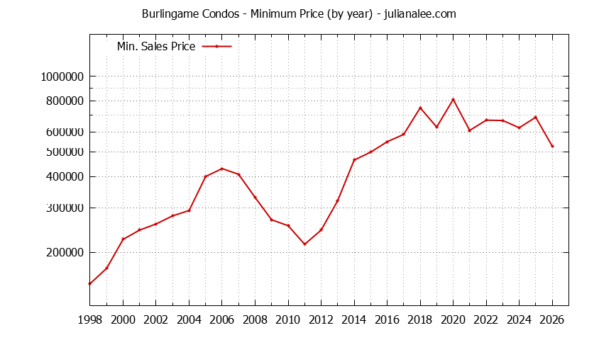 Graph of the Yearly Minimum Price of Burlingame Condos - Burlingame Real Estate Trends