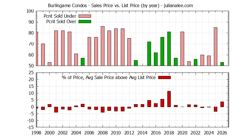 Graph of the Yearly Average Sales Price vs. List Price for Burlingame Condos - Burlingame Real Estate Trends