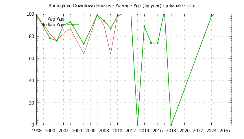 Yearly Average Age of Burlingame Downtown Houses Sold Graph of the Yearly Average Age of Burlingame Downtown Houses Sold