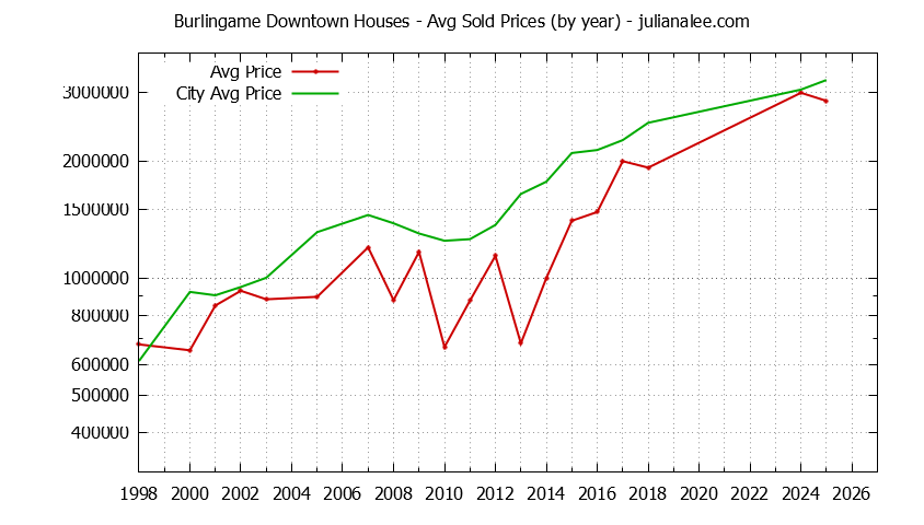 Yearly Average Price of a Burlingame Downtown Home Yearly Average Price of a Burlingame Downtown Home