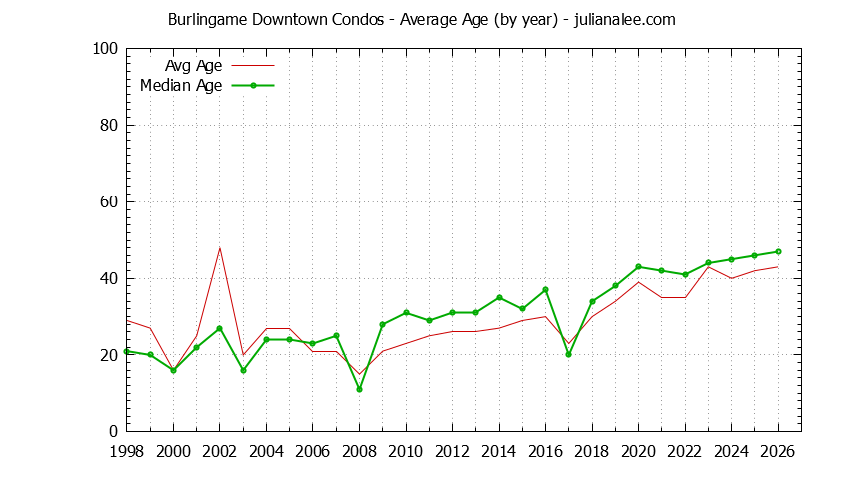 Yearly Average Age of Burlingame Downtown Condos Sold Graph of the Yearly Average Age of Burlingame Downtown Condos Sold
