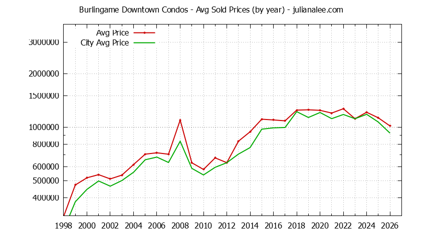 Yearly Average Price of Burlingame Downtown vs. Burlingame Condos Sold Graph of the Yearly Average Price of Burlingame Downtown vs. Burlingame Condos Sold