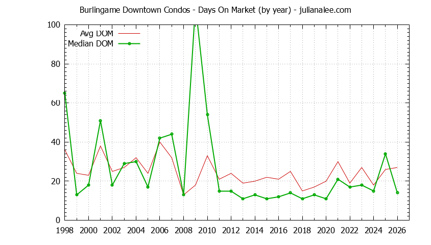 Yearly Average Days On Market for Burlingame Downtown Condos Sold Graph of the Yearly Average Days On Market for Burlingame Downtown Condos Sold