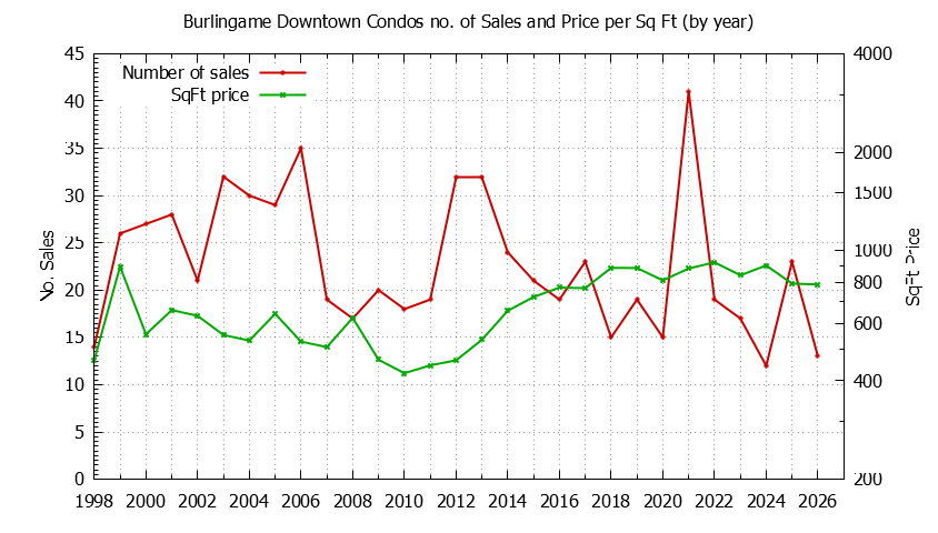 Yearly Number & Price Per SqFt of Burlingame Downtown Condos Sold Graph of the Yearly Number & Price Per SqFt of Burlingame Downtown Condos Sold