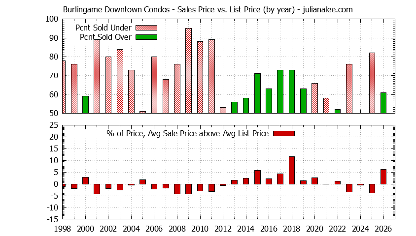 Yearly Average Sales Price vs. List Price for Burlingame Downtown Condos Graph of the Yearly Sales Price vs. List Price for Burlingame Downtown Condos