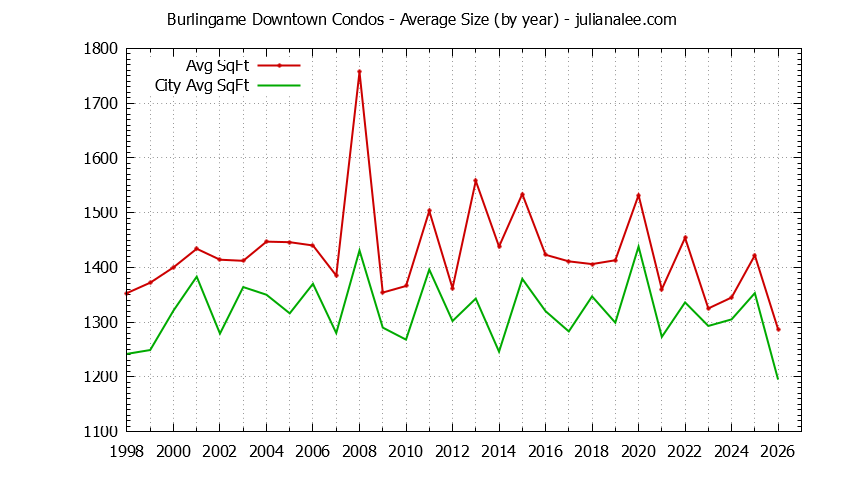 Yearly Average Size of Burlingame Downtown vs. Burlingame Condos Sold Graph of the Yearly Average Size of Burlingame Downtown vs. Burlingame Condos Sold