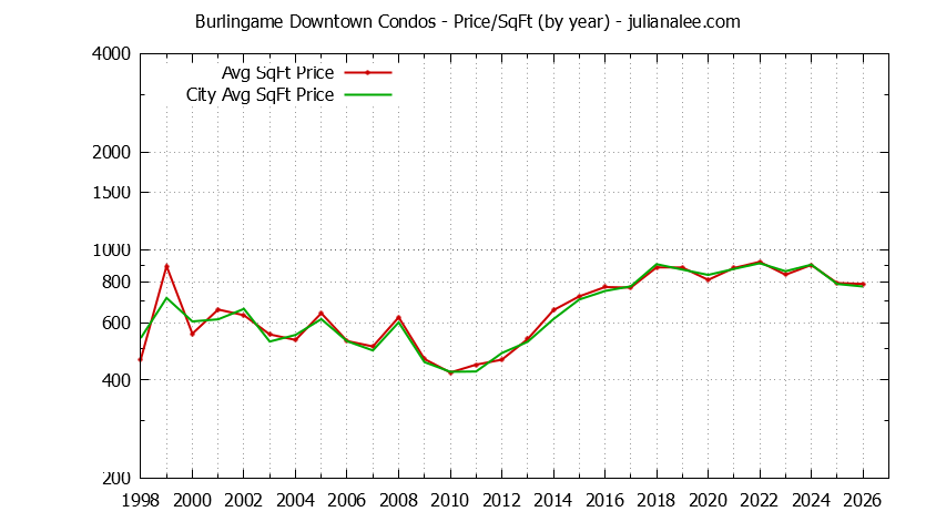 Yearly Average Price Per Square Foot for Burlingame Downtown vs. Burlingame Condos Sold Graph of the Yearly Average Price Per Square Foot for Burlingame Downtown vs. Burlingame Condos Sold
