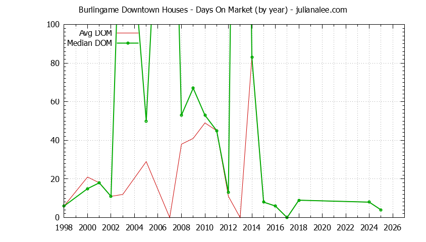 Yearly Average Days On Market for Burlingame Downtown Houses Sold Graph of the Yearly Average Days On Market for Burlingame Downtown Houses Sold