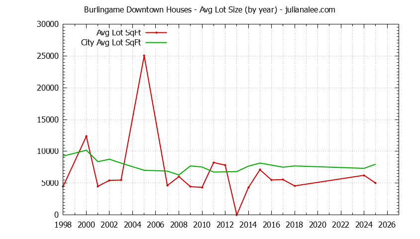 Yearly Average Lot Size of Burlingame Downtown vs. Burlingame Houses Sold Graph of the Yearly Average Lot Size of Burlingame Downtown vs. Burlingame Houses Sold