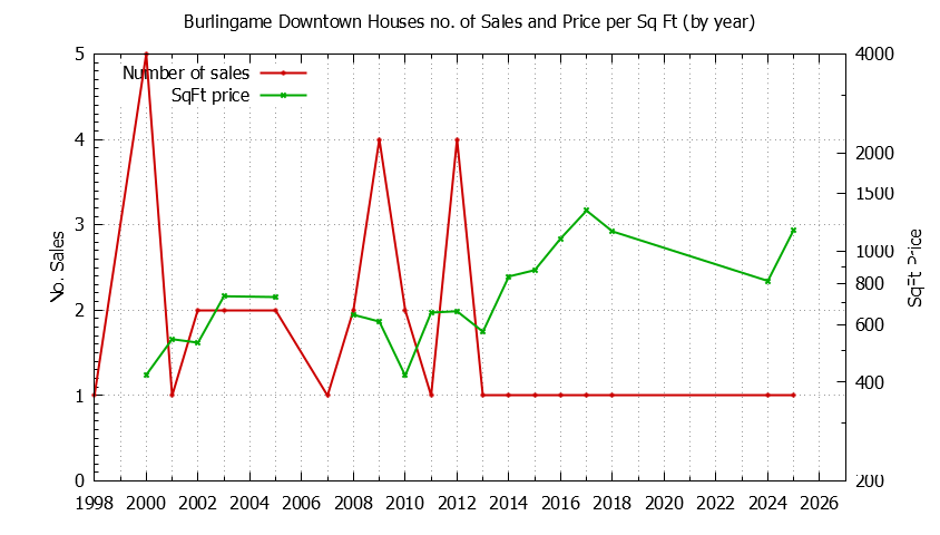 Yearly Number vs. Price Per SqFt for Burlingame Downtown Houses Sold Graph of the Yearly Number vs. Price Per SqFt for Burlingame Downtown Houes Sold