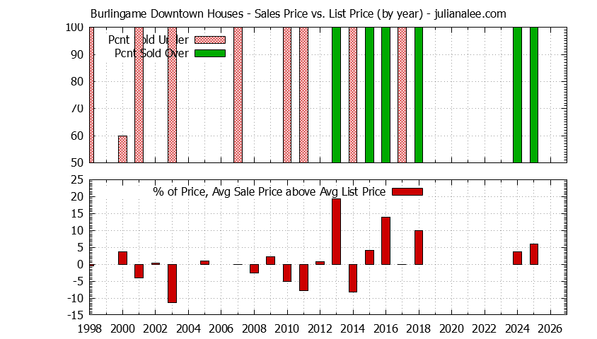 Yearly Average Sales Price vs. List Price for Burlingame Downtown Houses Graph of the Yearly Average Sales Price vs. List Price for Burlingame Downtown Houses