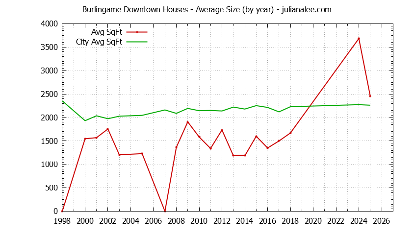 Yearly Average Size of Burlingame Downtown vs. Burlingame Houses Sold Graph of the Yearly Average Size of Burlingame Downtown vs. Burlingame Houses Sold