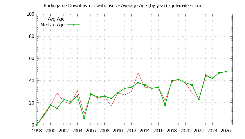Yearly Average Age of Burlingame Downtown Townhouses Sold Graph of the Yearly Average Age of Burlingame Downtown Townhouses Sold