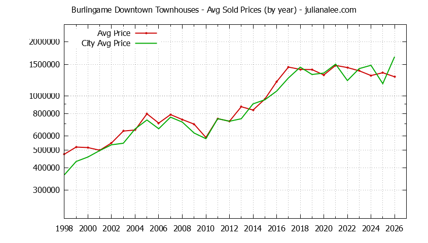 Yearly Average Price of Burlingame Downtown vs. Burlingame Townhouses Sold Graph of the Yearly Average Price of Burlingame Downtown vs. Burlingame Townhouses Sold