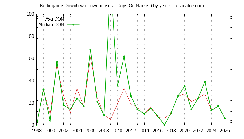 Yearly Average Days On Market for Burlingame Downtown Townhouses Sold Graph of the Yearly Average Days On Market for Burlingame Downtown Townhouses Sold