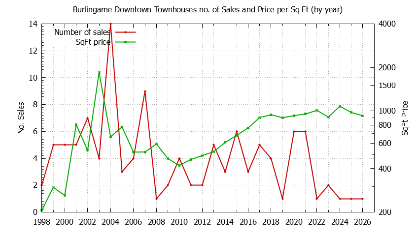 Yearly Number & Price Per SqFt of Burlingame Downtown Townhouses Sold Graph of the Yearly Number & Price Per SqFt of Burlingame Downtown Townhouses Sold