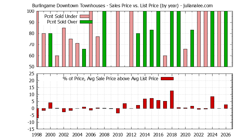 Yearly Average Sales Price vs. List Price for Burlingame Downtown Townhouses Graph of the Yearly Sales Price vs. List Price for Burlingame Downtown Townhouses