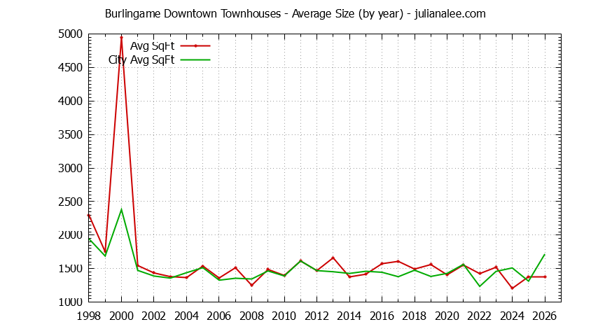 Yearly Average Size of Burlingame Downtown vs. Burlingame Townhouses Sold Graph of the Yearly Average Size of Burlingame Downtown vs. Burlingame Townhouses Sold