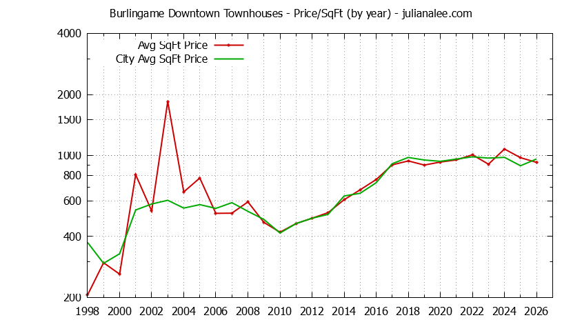 Yearly Average Price Per Square Foot for Burlingame Downtown vs. Burlingame Townhouses Sold Graph of the Yearly Average Price Per Square Foot for Burlingame Downtown vs. Burlingame Townhouses Sold