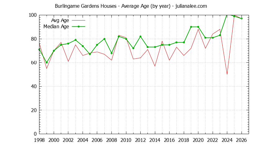 Yearly Average Age of Burlingame Gardens Houses Sold Graph of the Yearly Average Age of Burlingame Gardens Houses Sold