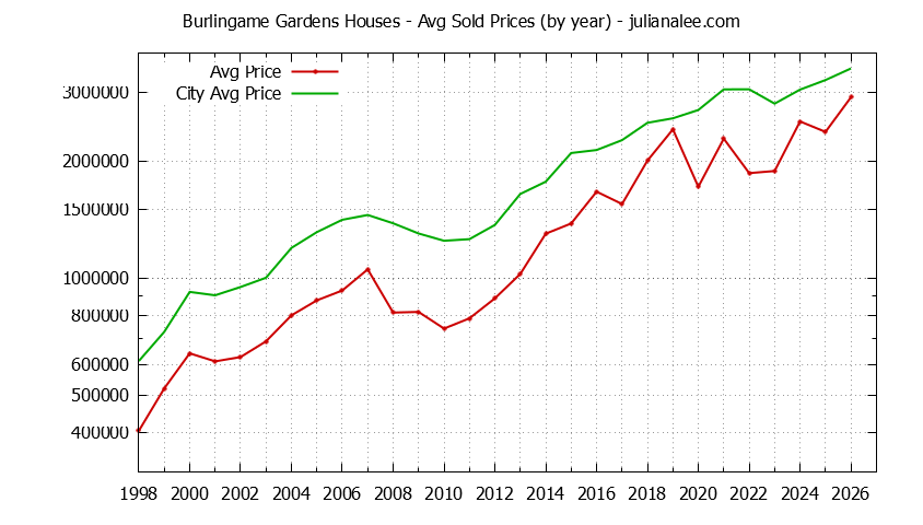 Yearly Average Price of a Burlingame Gardens Home Yearly Average Price of a Burlingame Gardens Home