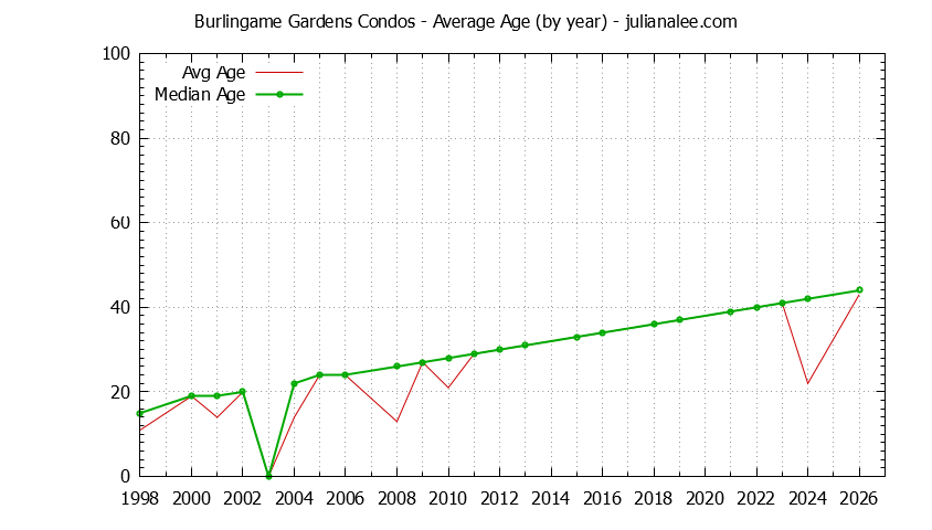 Yearly Average Age of Burlingame Gardens Condos Sold Graph of the Yearly Average Age of Burlingame Gardens Condos Sold