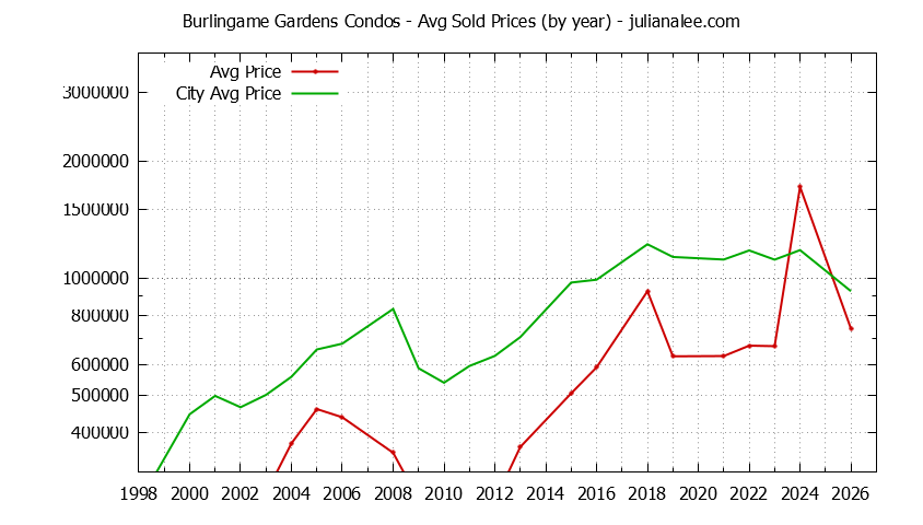 Yearly Average Price of Burlingame Gardens vs. Burlingame Condos Sold Graph of the Yearly Average Price of Burlingame Gardens vs. Burlingame Condos Sold