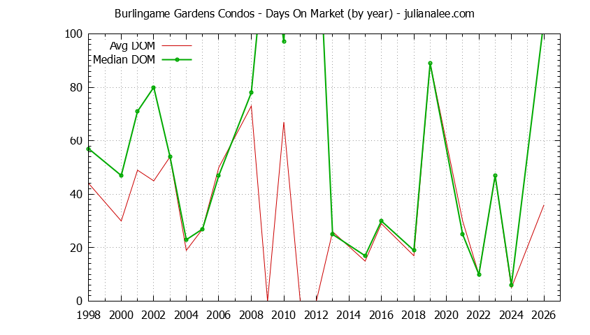 Yearly Average Days On Market for Burlingame Gardens Condos Sold Graph of the Yearly Average Days On Market for Burlingame Gardens Condos Sold