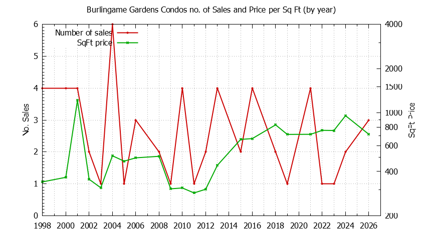 Yearly Number & Price Per SqFt of Burlingame Gardens Condos Sold Graph of the Yearly Number & Price Per SqFt of Burlingame Gardens Condos Sold