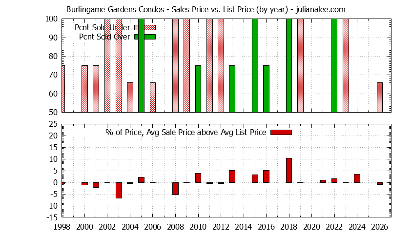 Yearly Average Sales Price vs. List Price for Burlingame Gardens Condos Graph of the Yearly Sales Price vs. List Price for Burlingame Gardens Condos