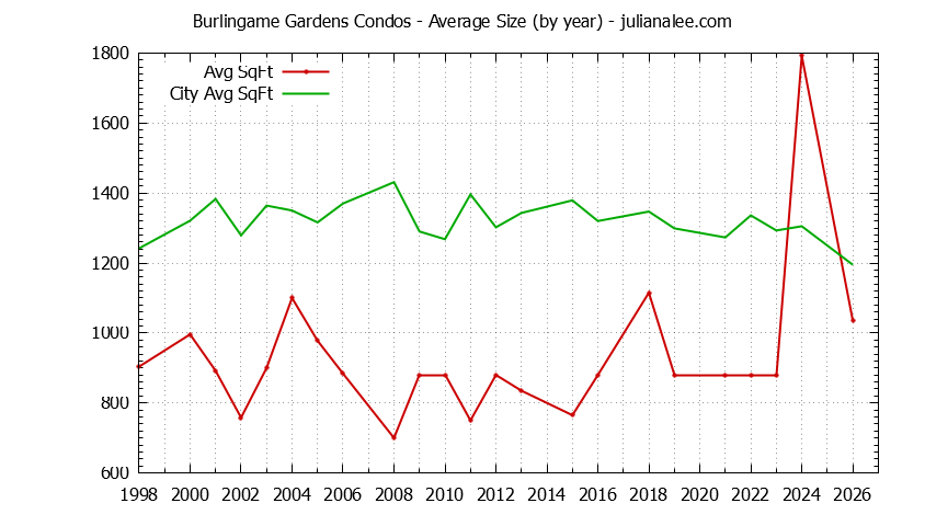 Yearly Average Size of Burlingame Gardens vs. Burlingame Condos Sold Graph of the Yearly Average Size of Burlingame Gardens vs. Burlingame Condos Sold