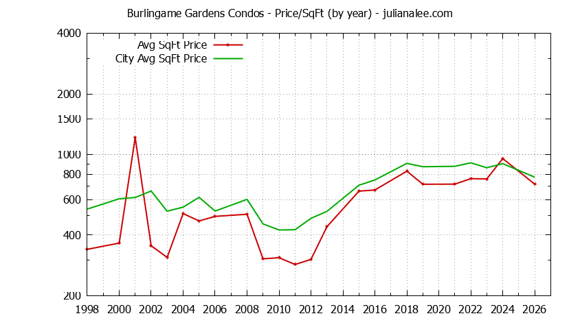 Yearly Average Price Per Square Foot for Burlingame Gardens vs. Burlingame Condos Sold Graph of the Yearly Average Price Per Square Foot for Burlingame Gardens vs. Burlingame Condos Sold