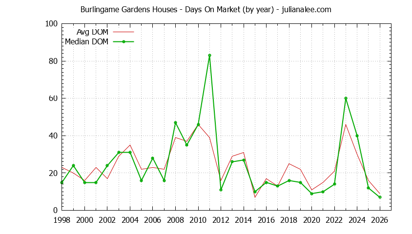 Yearly Average Days On Market for Burlingame Gardens Houses Sold Graph of the Yearly Average Days On Market for Burlingame Gardens Houses Sold