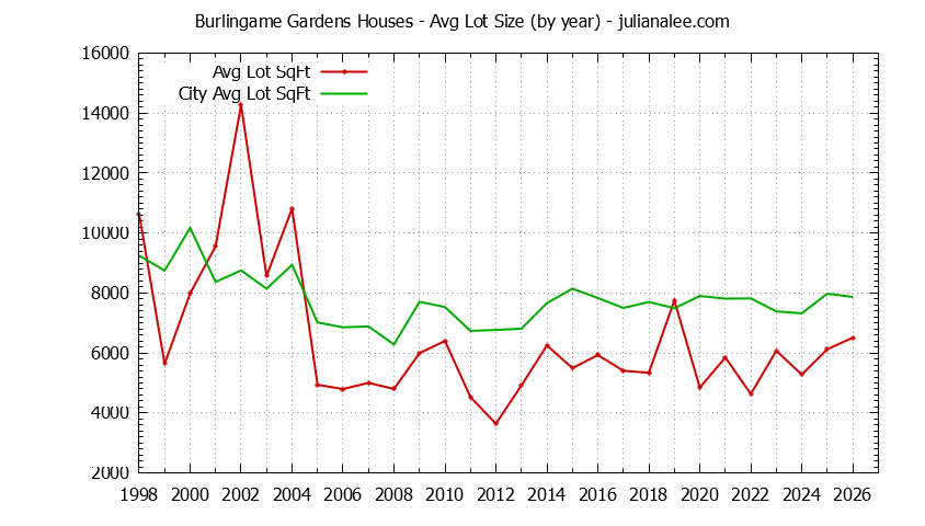 Yearly Average Lot Size of Burlingame Gardens vs. Burlingame Houses Sold Graph of the Yearly Average Lot Size of Burlingame Gardens vs. Burlingame Houses Sold