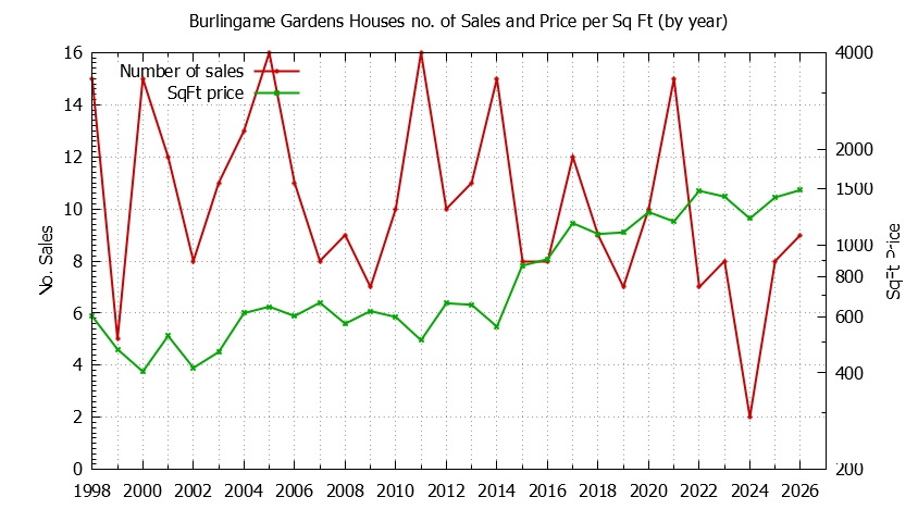 Yearly Number vs. Price Per SqFt for Burlingame Gardens Houses Sold Graph of the Yearly Number vs. Price Per SqFt for Burlingame Gardens Houes Sold