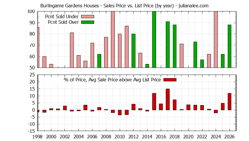Yearly Average Sales Price vs. List Price for Burlingame Gardens Houses Graph of the Yearly Average Sales Price vs. List Price for Burlingame Gardens Houses