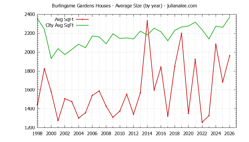 Yearly Average Size of Burlingame Gardens vs. Burlingame Houses Sold Graph of the Yearly Average Size of Burlingame Gardens vs. Burlingame Houses Sold
