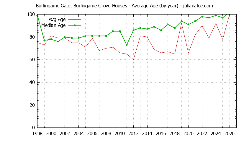 Yearly Average Age of Burlingame Gate, Burlingame Grove Houses Sold Graph of the Yearly Average Age of Burlingame Gate, Burlingame Grove Houses Sold