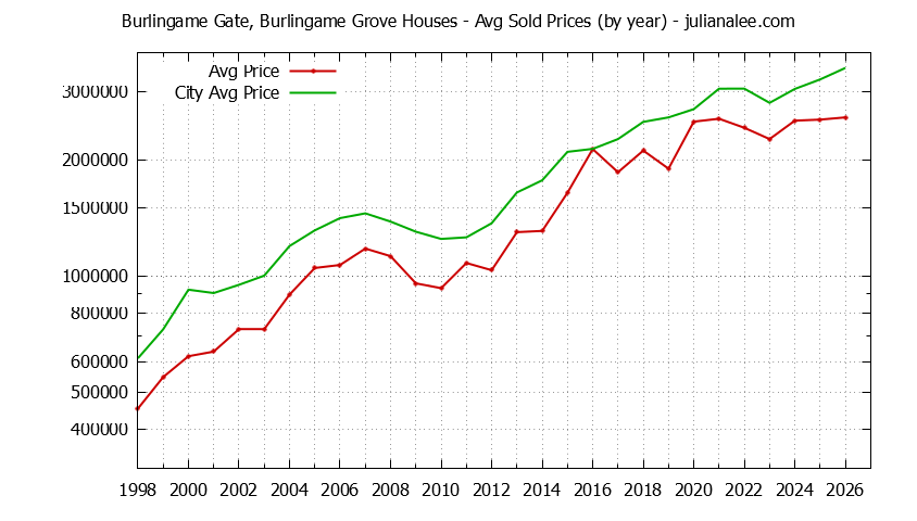 Yearly Average Price of a Burlingame Gate, Burlingame Grove Home Yearly Average Price of a Burlingame Gate, Burlingame Grove Home