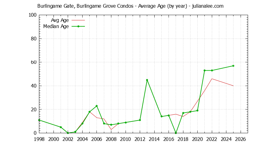 Yearly Average Age of Burlingame Gate, Burlingame Grove Condos Sold Graph of the Yearly Average Age of Burlingame Gate, Burlingame Grove Condos Sold